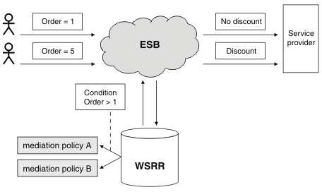 This diagram shows two orders. If more than one item is ordered, the mediation policy condition results in a different mediation policy being applied.