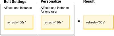 Diagram showing the refresh attribute configured to 60 seconds when editing the widget settings and with the widget personalized to 30 seconds with the result that the widget refreshes every 30 seconds.